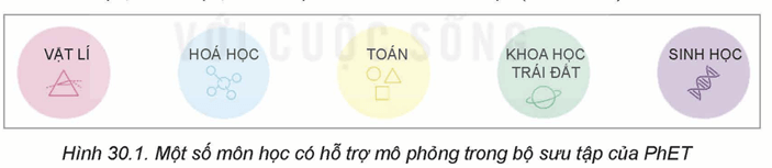 Lý thuyết Tin 12 Bài 30: Ứng dụng mô phỏng trong giáo dục | Kết nối tri thức