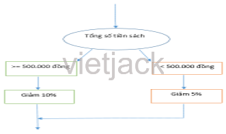 Quy trình tính số tiền được giảm từ cho khách hàng mau sách truyện thiếu niên