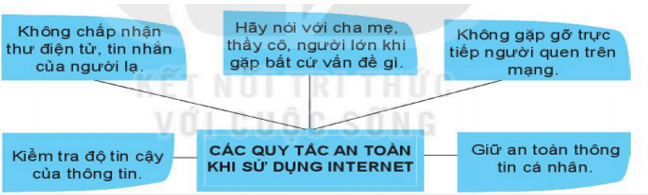 Lý thuyết Tin học 6 Bài 1: Mặt trái của Internet| Cánh diều