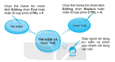 Lý thuyết Tin học 6 Bài 1: Tìm kiếm và thay thế trong soạn thảo văn bản | Cánh diều