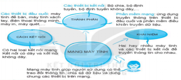 Lý thuyết Tin học 6 Bài 2: Các thành phần của mạng máy tính | Cánh diều