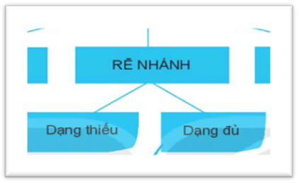 Lý thuyết Tin học 6 Bài 3: Cấu trúc rẽ nhánh trong thuật toán | Cánh diều