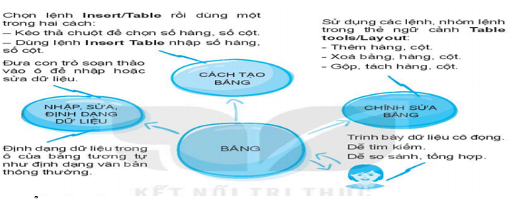 Lý thuyết Tin học 6 Bài 4: Trình bày thông tin ở dạng bảng | Cánh diều