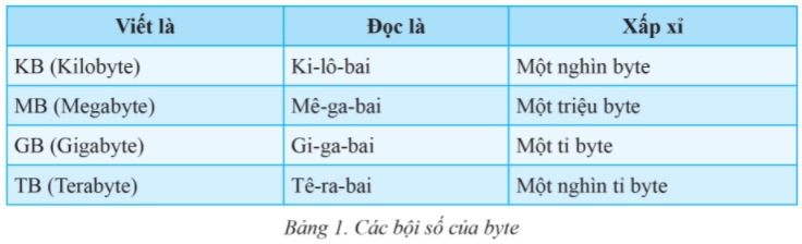 Lý thuyết Bài 5: Dữ liệu trong máy tính