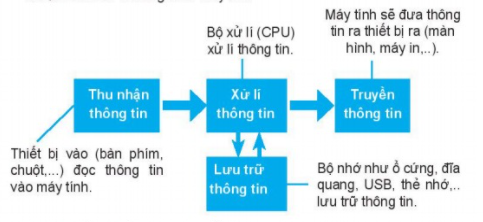 Lý thuyết Bài 5: Dữ liệu trong máy tính