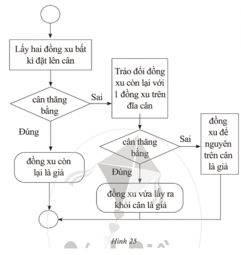 Trắc nghiệm Tin học 6 Bài 3 (có đáp án): Cấu trúc rẽ nhánh trong thuật toán | Cánh diều