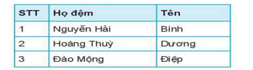 Trắc nghiệm Tin học 6 Bài 4 (có đáp án): Trình bày thông tin ở dạng bảng | Cánh diều