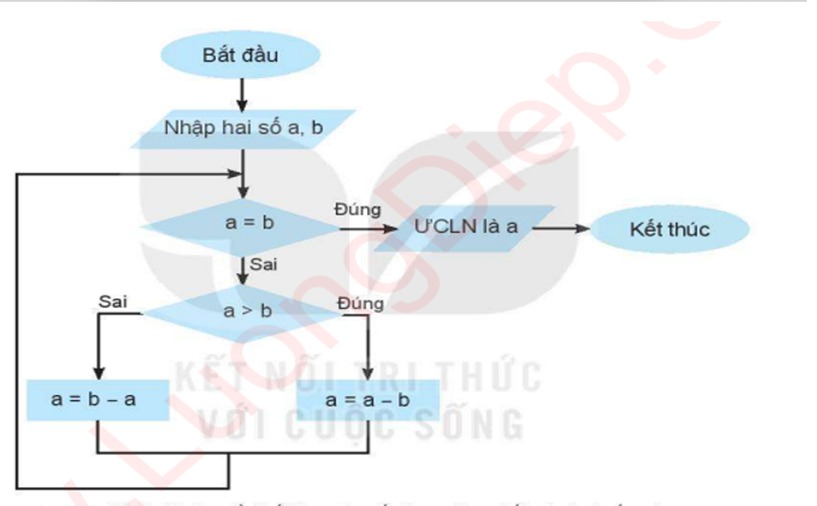 Trắc nghiệm Tin học 6 Bài 5 (có đáp án): Thực hành về mô tả thuật toán | Cánh diều