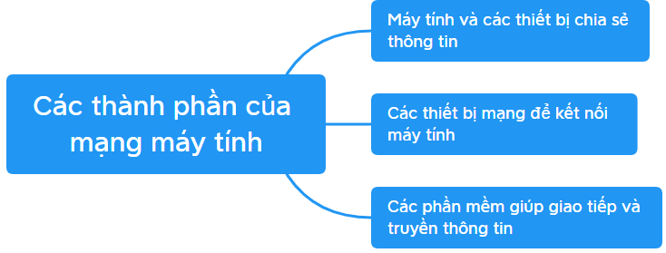 Trắc nghiệm Tin học 6 Bài 7 (có đáp án): Thực hành khám phá phần mềm sơ đồ tư duy | Cánh diều