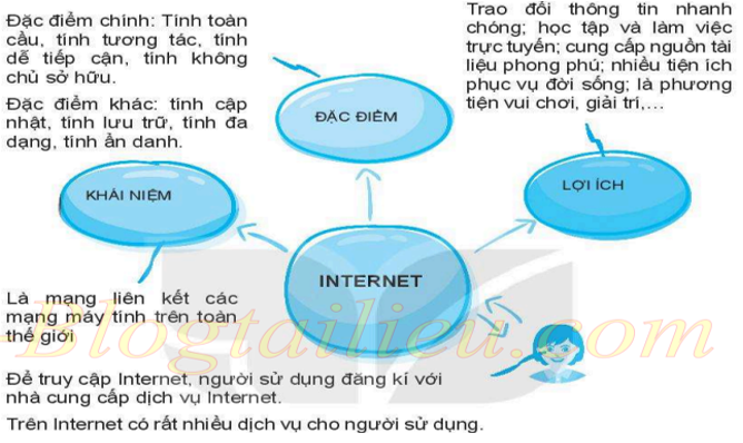 Lý thuyết Tin học 6 Bài 5: Internet | Kết nối tri thức