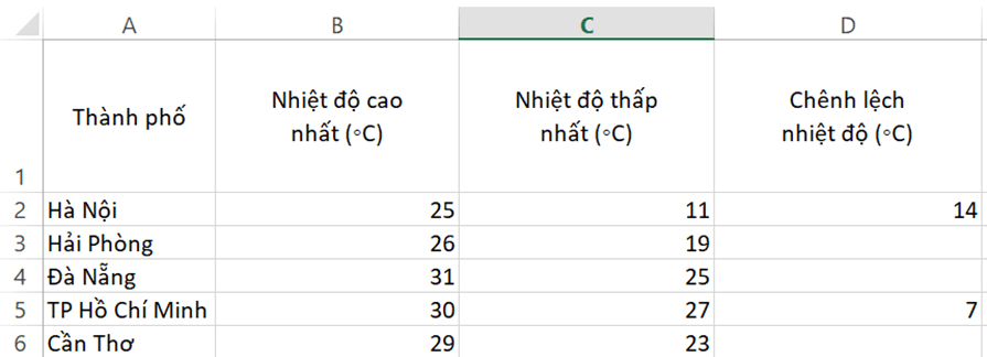 Em hãy tạo một bảng tính trong Excel như ở Hình 2 và thực hiện các việc sau