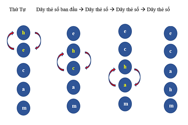 Em hãy sắp xếp dãy chữ cái ở Hình 5 theo thứ tự tăng dần bằng thuật toán