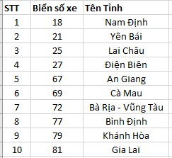 Bảng 3 là danh sách hai số đầu biển số xe của một số tỉnh