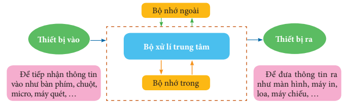 Lý thuyết Tin học 7 Chân trời sáng tạo Bài 1: Thiết bị vào và thiết bị ra