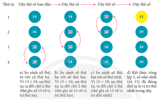 Lý thuyết Tin học 7 Chân trời sáng tạo Bài 14: Thuật toán sắp xếp