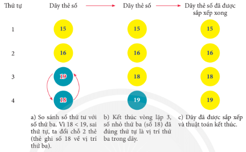 Lý thuyết Tin học 7 Chân trời sáng tạo Bài 14: Thuật toán sắp xếp
