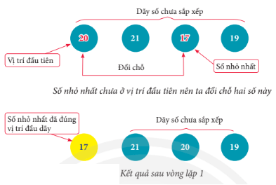 Lý thuyết Tin học 7 Chân trời sáng tạo Bài 14: Thuật toán sắp xếp