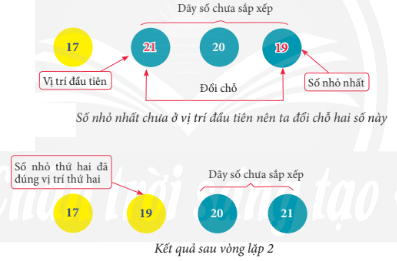 Lý thuyết Tin học 7 Chân trời sáng tạo Bài 14: Thuật toán sắp xếp