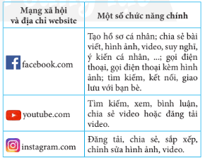 Lý thuyết Tin học 7 Chân trời sáng tạo Bài 5: Mạng xã hội