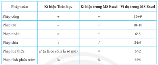 Lý thuyết Tin học 7 Chân trời sáng tạo Bài 7: Phần mềm bảng tính