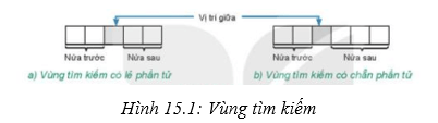 Lý thuyết Tin học 7 Kết nối tri thức Bài 15: Thuật toán tìm kiếm nhị phân