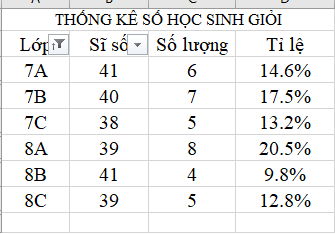 Sử dụng trang tính với bảng dữ liệu trong Hình 1 hãy thực hiện các công việc sau