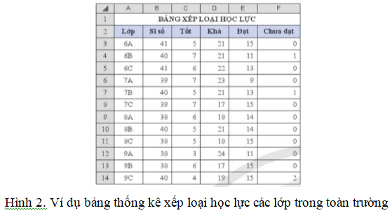 Trên bảng dữ liệu ở Hình 2 em hãy thực hiện lần lượt các yêu cầu sau