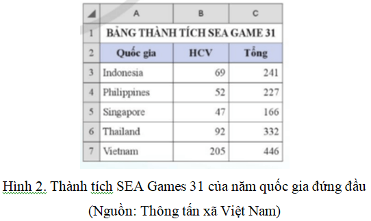 Tạo bảng số liệu Thành tích SEA Games 31 như trong Hình 2. Tiếp đến chọn toàn bộ bảng