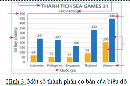 Tạo bảng số liệu Thành tích SEA Games 31 như trong Hình 2. Tiếp đến chọn toàn bộ bảng