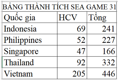 Tạo bảng số liệu Thành tích SEA Games 31 như trong Hình 2. Tiếp đến chọn toàn bộ bảng