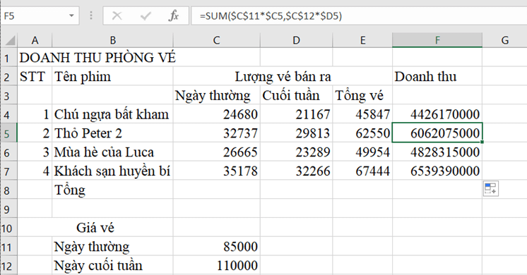 Cho bảng dữ liệu doanh thu của một phòng bán vé xem phim như ở Hình 4.