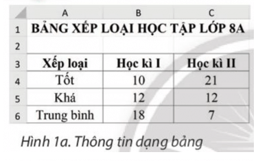 Quan sát các Hình 1a, 1b và cho biết cách trình bày ở hình nào