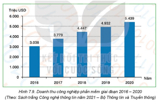 Cho biểu đồ về doanh thu công nghiệp phần mềm giai đoạn 2016 – 2020