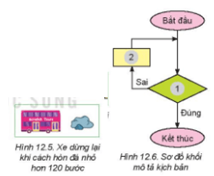 Bạn Khoa viết kich bản mô tả hoạt động của xe ô tô chạy trên