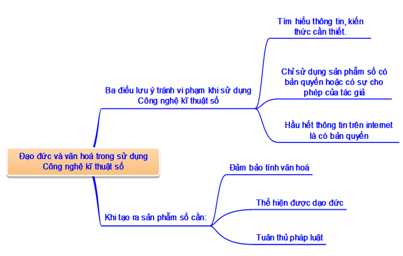 Em hãy tạo một sản phẫm số theo cách sáng tạo để hướng dẫn các bạn