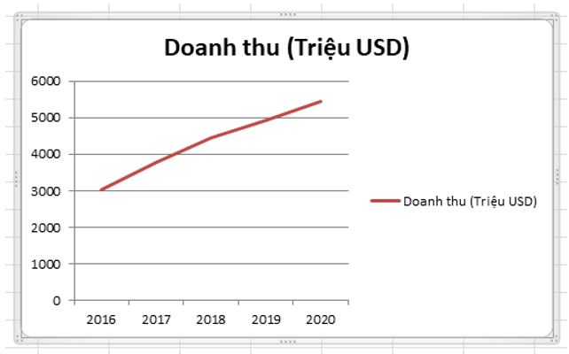 Từ bảng dữ liệu về doanh thu công nghiệp phần mềm giai đoạn 2016 - 2020