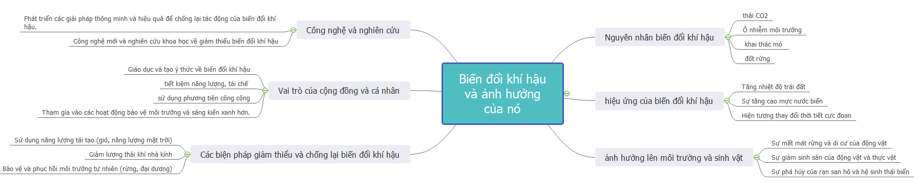 Nhóm em hãy khởi tạo một sơ đồ tư duy với chủ đề trung tâm nêu vấn đề