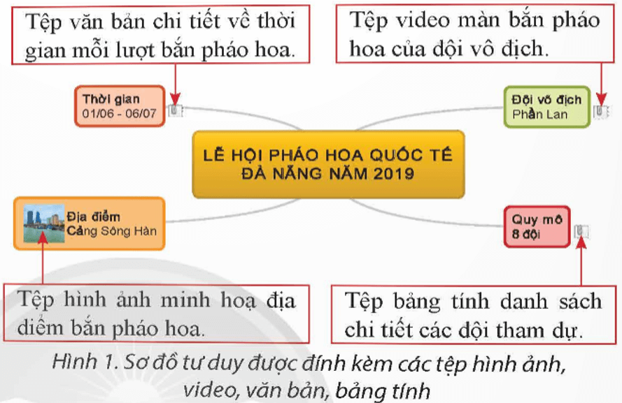 Theo em, tại sao cần đính kèm các tệp vào các sơ đồ tư duy ở Hình 1?