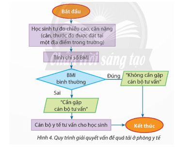 Em hãy mô tả quy trình ở Hình 4 dưới dạng thuật toán bằng phương pháp liệt kê các bước