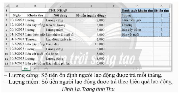 Sau Bài 6A, bạn Toàn đã lập được bảng thu nhập, chi tiêu như ở hình 1