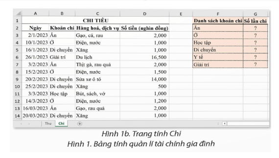 Sau Bài 6A, bạn Toàn đã lập được bảng thu nhập, chi tiêu như ở hình 1