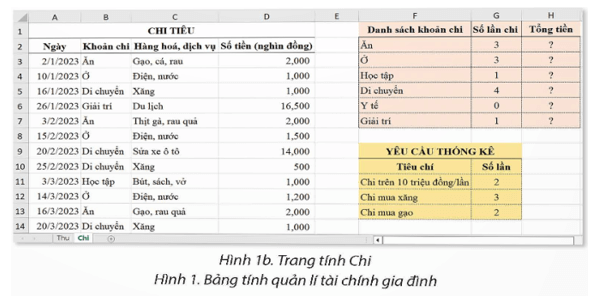 Hình 1 là sản phầm thực hành của bạn Toàn ở Bài 7A. Trong đó, Toàn thêm cột Tổng tiền