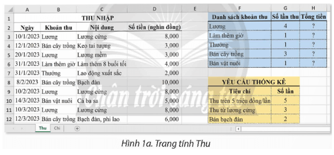 Hình 1 là sản phầm thực hành của bạn Toàn ở Bài 7A. Trong đó, Toàn thêm cột Tổng tiền