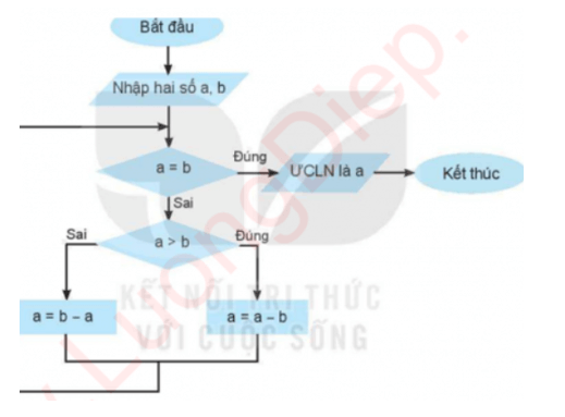 Mô tả thuật toán ở Hình 2 bằng sơ đồi khối