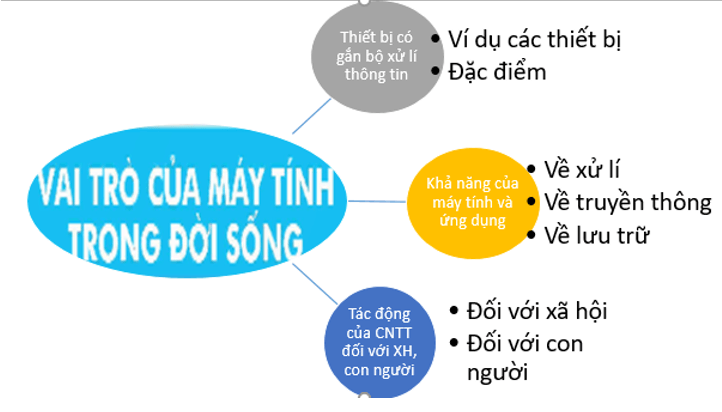 Hãy cùng các bạn trong lớp chia nhóm và thực hiện các yêu cầu sau