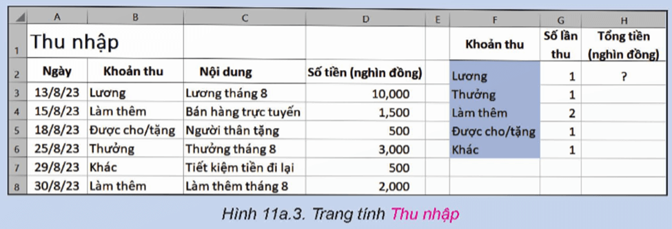 Hình 11a.3 minh họa dữ liệu của trang tính Thu nhập. Em hãy cho biết công thức