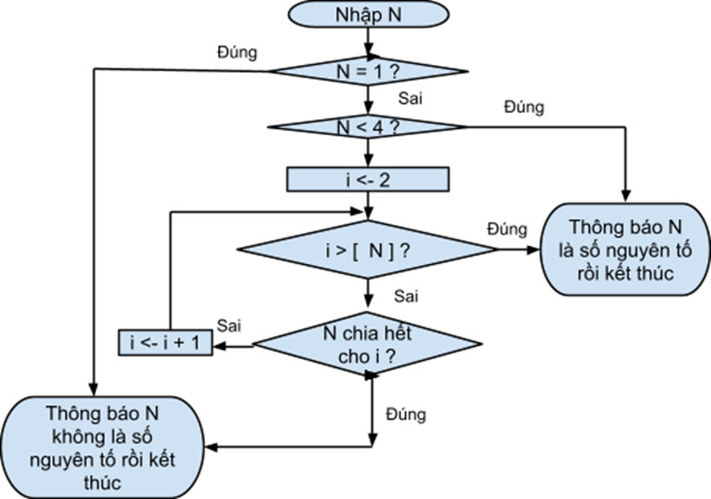 Vẽ sơ đồ của thuật toán giải bài toán xác định một số có phải số nguyên tố