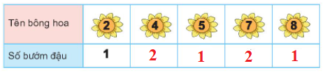 Toán lớp 1 Bài 38: Ôn tập các số và phép tính trong phạm vi 10 trang 88 | Kết nối tri thức