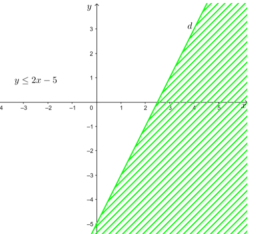 Biểu diễn miền nghiện của bất phương trình: 3x – y > 3; x + 2y ≤ – 4; y ≥ 2x – 5