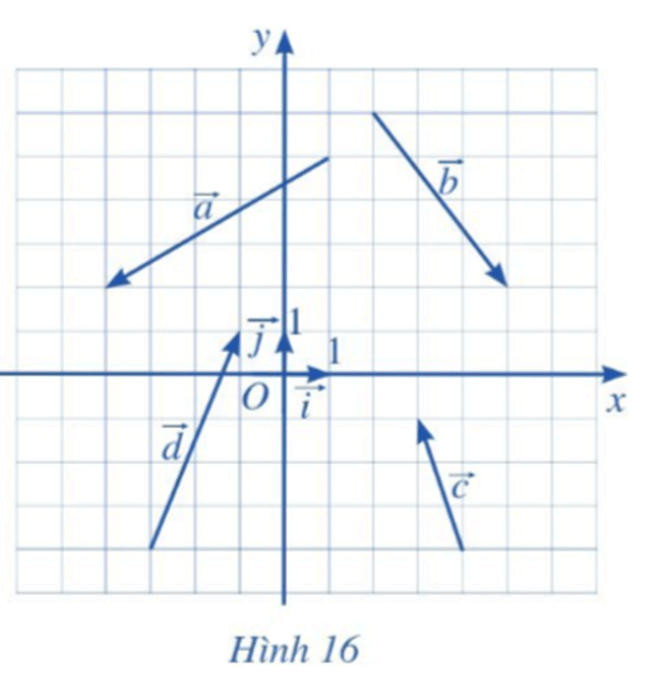 Tìm tọa độ của các vectơ trong Hình 16 và biểu diễn mỗi vectơ đó